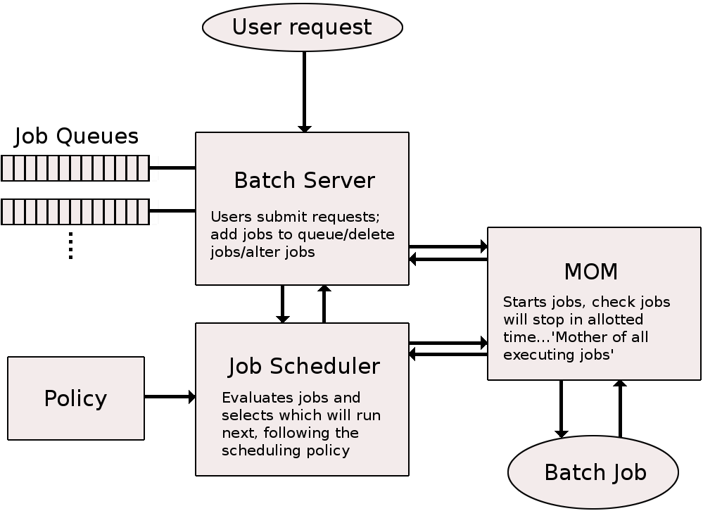 batch system